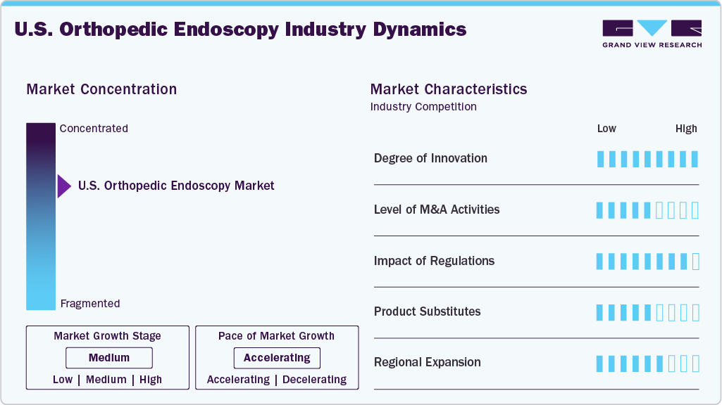 U.S. Orthopedic Endoscopy Industry Dynamics